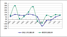 盛大游戲一季度凈利4770萬(wàn)美元，同比下降5%